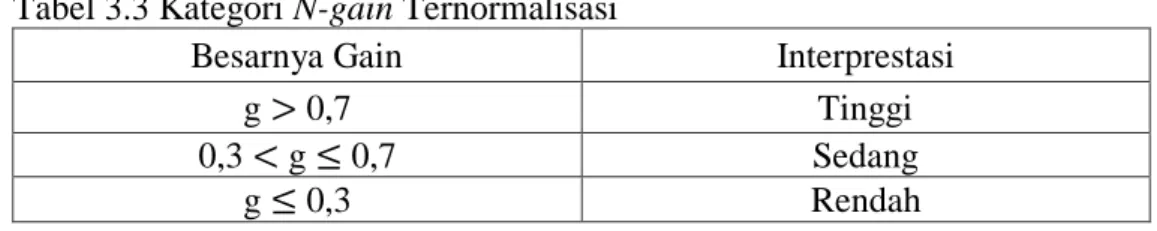 Tabel 3.3 Kategori N-gain Ternormalisasi 