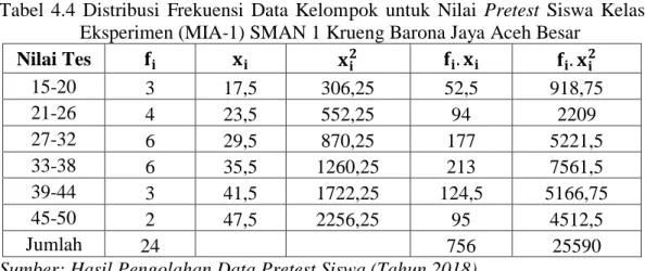 Tabel  4.4  Distribusi  Frekuensi  Data  Kelompok  untuk  Nilai  Pretest  Siswa  Kelas  Eksperimen (MIA-1) SMAN 1 Krueng Barona Jaya Aceh Besar 