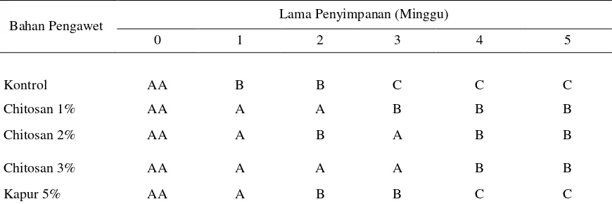 Tabel 3.  Grade Telur Ayam yang Dicelupkan dalam Larutan Chitosan maupun Kapur selama 5 Detik setelah Penyimpanan 5 Minggu pada Suhu Ruang 