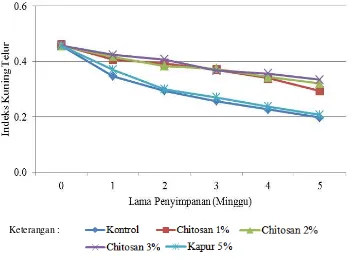 Tabel 4.  Rataan Indeks Kuning Telur Ayam yang Dicelupkan dalam Larutan Chitosan maupun Kapur selama 5 Detik setelah Penyimpanan selama 5 Minggu pada Suhu Ruang 