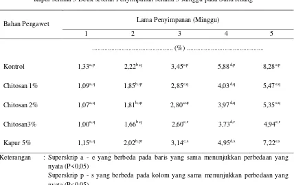 Tabel 1.  Rataan Susut Bobot Telur Ayam (%) yang Dicelupkan dalam Larutan Chitosan maupun 