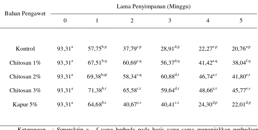 Tabel 2.  Rataan Haugh Unit Telur Ayam yang Dicelupkan dalam Larutan Chitosan maupun Kapur selama 5 Detik setelah Penyimpanan selama 5 Minggu pada Suhu Ruang 
