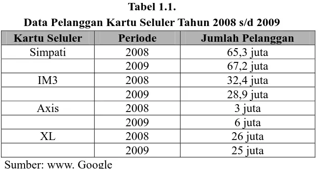Tabel 1.1. Data Pelanggan Kartu Seluler Tahun 2008 s/d 2009 
