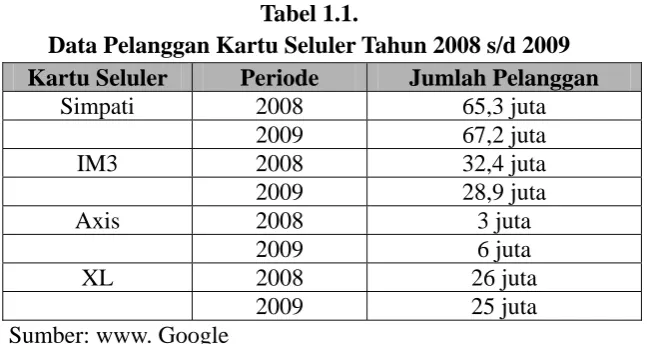 Tabel 1.1. Data Pelanggan Kartu Seluler Tahun 2008 s/d 2009 