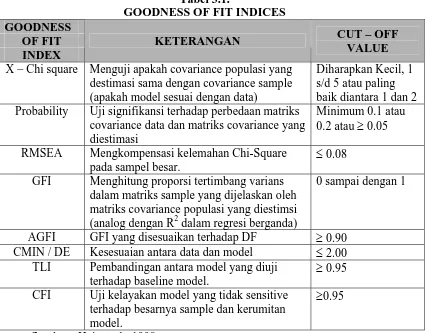 Tabel 3.1.  GOODNESS OF FIT INDICES 