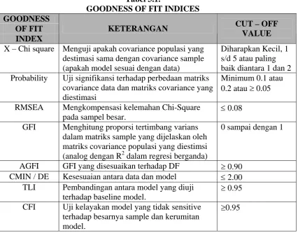Tabel 3.1.  GOODNESS OF FIT INDICES 