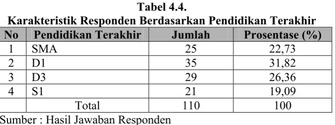 Tabel 4.4. 