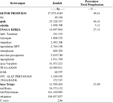 Tabel 1. Analisa Biaya Produksi dan Pendapatan Petani Mangga Gedong Gincu Per  Hektar Per Tahun di Kabupaten Majalengka 