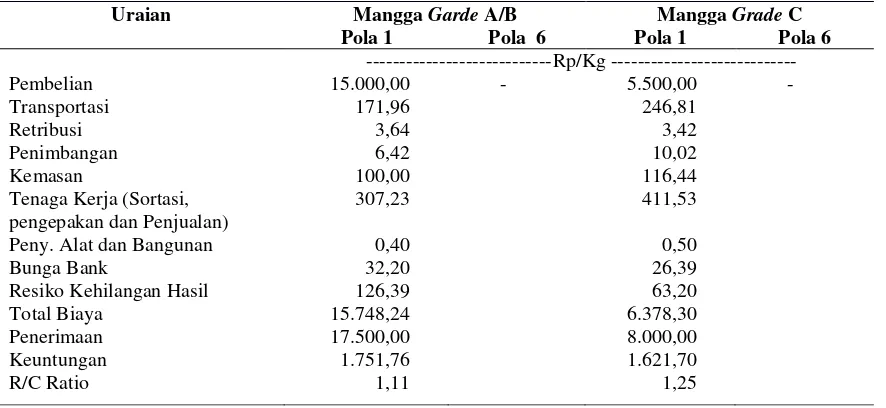 Tabel 3. Analisa Biaya dan Penerimaan Pada Pedagang Pengumpul Besar Pada Pola Saluran Pemasaran 1 dan 6 Grade A/B dan Grade C 