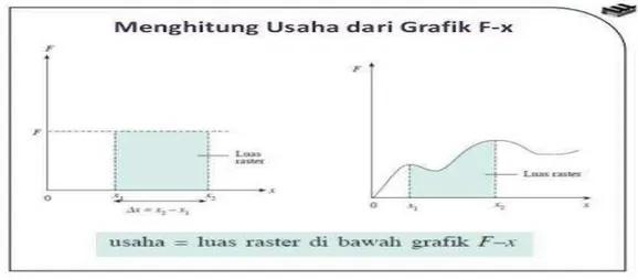Gambar 2.2 Usaha dari grafik (Sumber :  Marthen Kanginan, 2008)                    