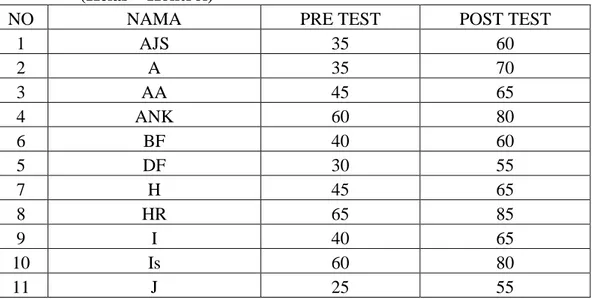 Tabel  4.1  Data  Nilai  Pre-test  dan  Post-test  Peserta  Didik  Kelas  XI  MIA 3