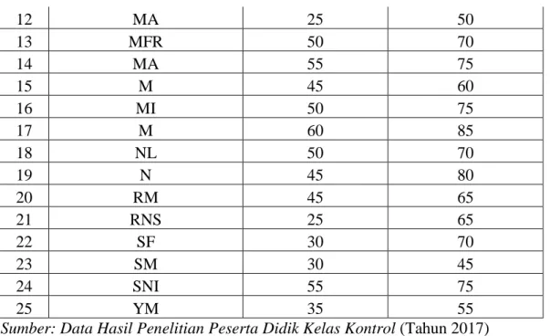 Tabel  4.2  Data  Nilai  Pre-test  dan  Post-test  Peserta  Didik  Kelas  XI  MIA 2