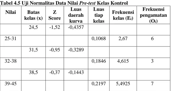 Tabel 4.5 Uji Normalitas Data Nilai Pre-test Kelas Kontrol  Nilai  Batas  kelas (x)  Z  Score  Luas  daerah  kurva  Luas tiap kelas  Frekuensi kelas (Ei)  Frekuensi  pengamatan(Oi)  24,5  -1,52  -0,4357  25-31  0,1068  2,67  6  31,5  -0,95  -0,3289  32-38 