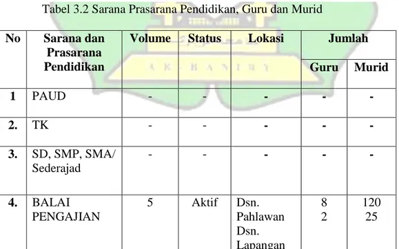 Tabel 3.2 Sarana Prasarana Pendidikan, Guru dan Murid 