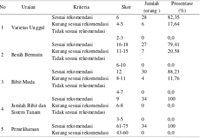 Tabel 3.4. Distribusi responden berdasarkan tingkat adopsi terhadap PTT padi 