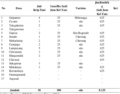 Tabel 1.1 Pengembangan Benih Bersubsidi / SL PTT Padi Non Hibrida tahun   2013 / 2014