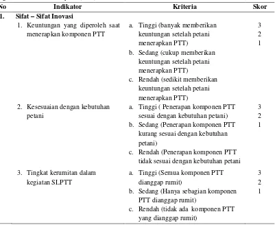 Tabel 2.1 Pengukuran variabel faktor-faktor yang diduga berhubungan dengan tingkat adopsi petani dalam Pengelolaan Tanaman Terpadu (PTT)