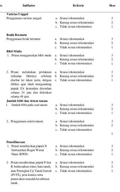 Tabel 2.2 Pengukuran Variabel Tingkat Adopsi Pengelolaan Tanaman Terpadu (PTT) Padi.   