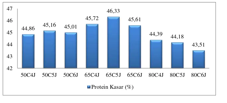 Gambar 1. Rataan Protein Kasar TLIL Hasil Pengeringan 