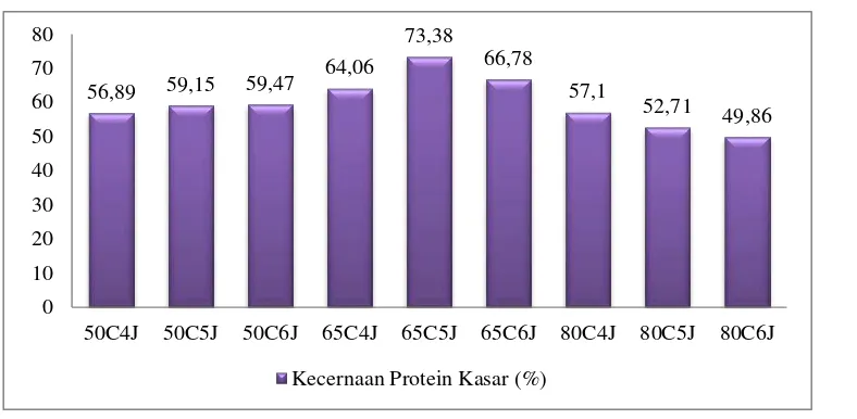 Gambar 4. Rataan Kecernaan Protein Kasar TLIL Hasil Pengeringan 
