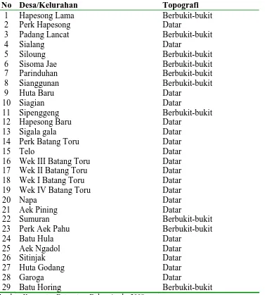 Tabel 2 Topografi Desa/Kelurahan  