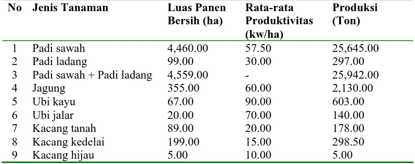 Tabel 6  Luas Panen, Rata-rata Produktivitas dan Produksi Padi dan Palawija menurut Jenis Tanaman   