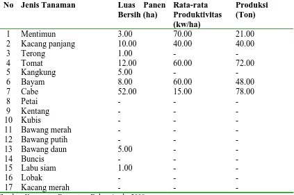 Tabel 7  Luas Panen, Rata-rata Produktivitas dan Produksi Sayur-sayuran menurut Jenis Tanaman  