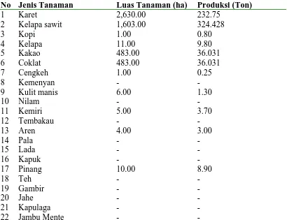 Tabel 8  Luas Tanaman dan Produksi Perkebunan Rakyat menurut Jenis Tanaman  