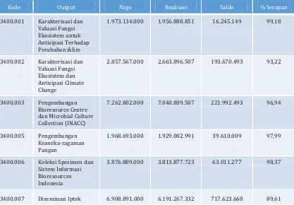 Tabel 16. Jumlah Realisasi DIPA Pusat Penelitian Biologi 2015 