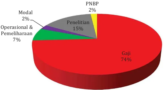 Gambar 44. Grafik Komposisi Anggaran Puslit Biologi-LIPI TA. 2016. 