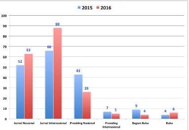 Gambar 24.  Perbandingan capaian publikasi tahun 2015-2016. 