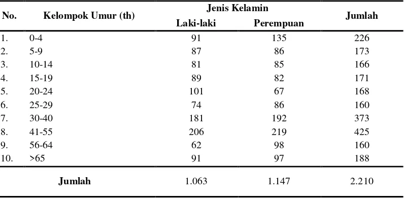Tabel 5. Jumlah Penduduk Desa Ciomas Menurut Kelompok Umur dan Jenis Kelamin, Tahun 2013 