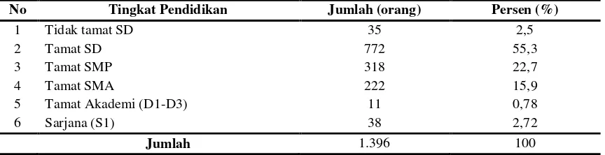 Tabel 6. Jumlah Penduduk Desa Ciomas Menurut Tingkat Pendidikan 