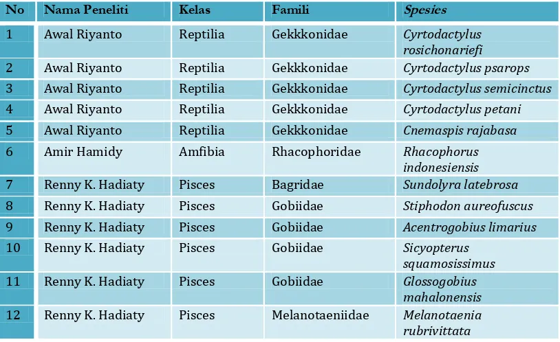 Tabel 7. Daftar Jenis Baru Fauna  yang dihasilkan oleh Pusat Penelitian Biologi 