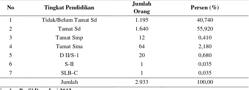 Tabel 8. Keadaan Penduduk Desa Jayi Menurut Tingkat Pendidikan Di Desa Jayi Tahun 2012 