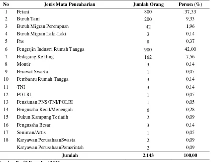 Tabel 10.  Keadaan Sarana dan Prasarana di Desa Jayi 