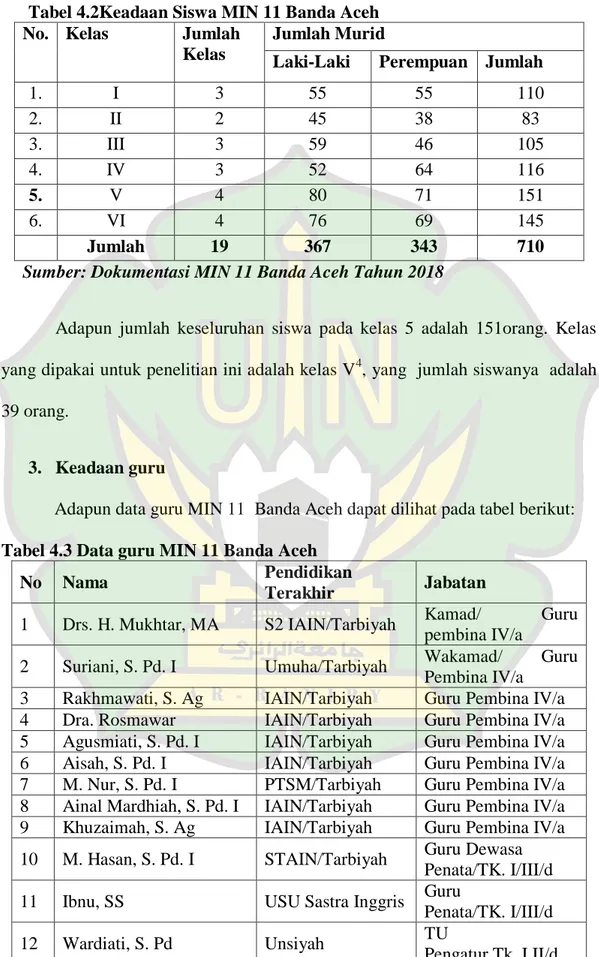 Tabel 4.2Keadaan Siswa MIN 11 Banda Aceh  No.  Kelas   Jumlah 