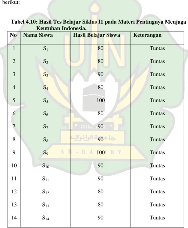 Tabel 4.10: Hasil Tes Belajar Siklus I1 pada Materi Pentingnya Menjaga   Keutuhan Indonesia,  