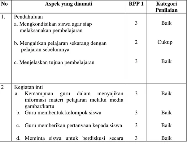 Tabel 4.4:  Hasil  Pengamatan  Aktivitas  Guru  dengan  Penerapan  Media  Kartu/gambar pada Siklus I 