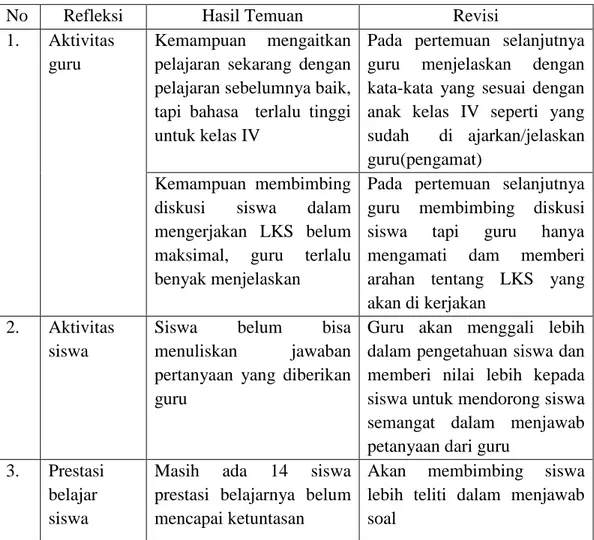 Tabel 4.7: Hasil Temuan dan Revisi Selama Proses Pembelajaran Siklus 1 