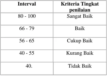 Tabel 3.5.1  Skor bobot siswa