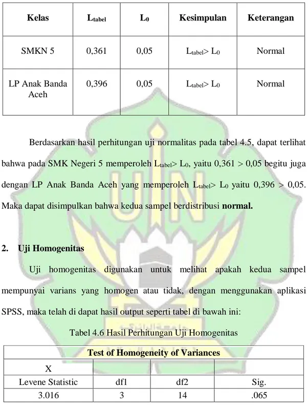 Tabel 4.6 Hasil Perhitungan Uji Homogenitas 
