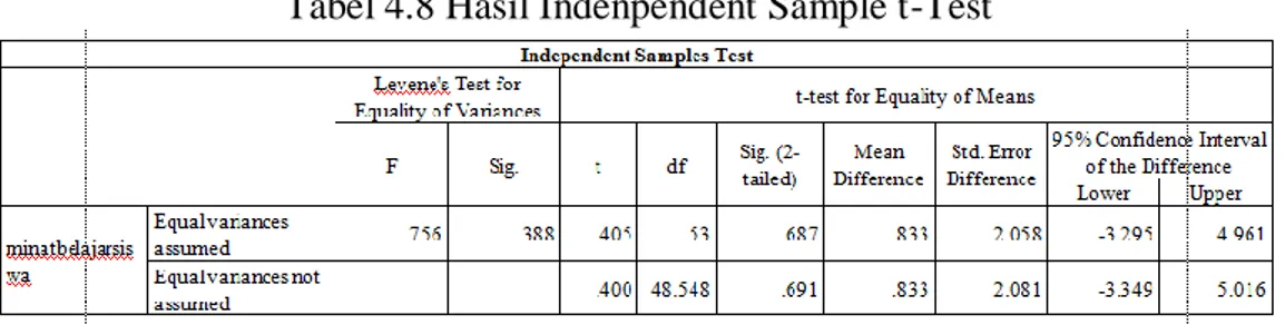 Tabel 4.8 Hasil Indenpendent Sample t-Test 