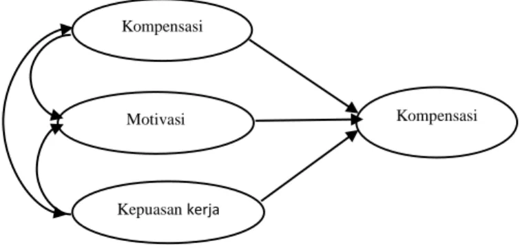 Gambar 1. Model Penelitian  Pengaruh Kompensasi terhadap Kinerja 