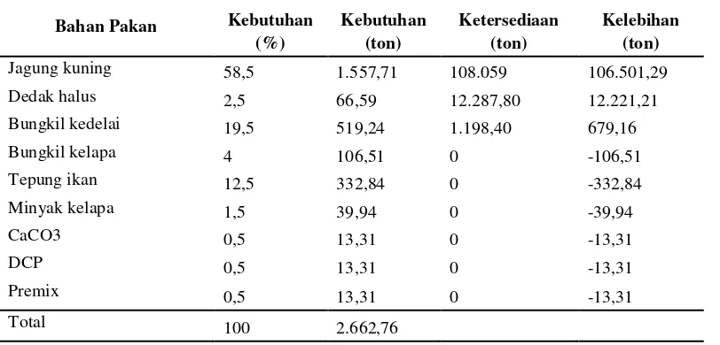 Tabel 4. Angka Kebutuhan Dan Kecukupan Bahan Pakan Penyusun Ransum Ayam Broiler Di Kabupaten Majalengka 