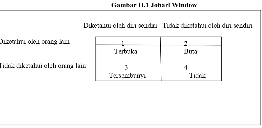 Gambar II.1 Johari Window 