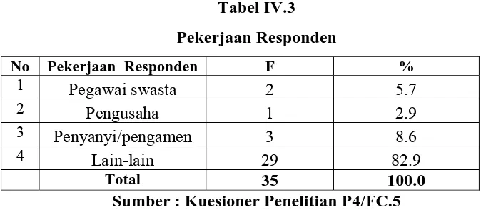 Tabel IV.3 