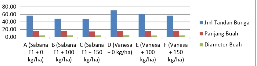 Gambar 3.  Rataan Jumlah Tandan Bunga, Panjang Buah dan Diameter Buah Tanaman Mentimun Kultivar Sabana F1 dan Vanesa pada Berbagai Dosis Pemberian Bio-Fosfat 