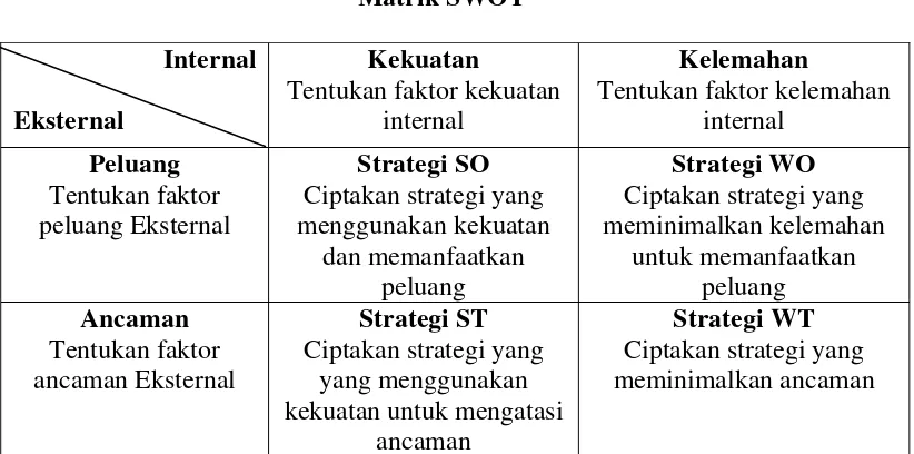 Tabel 2.1 Matrik SWOT 