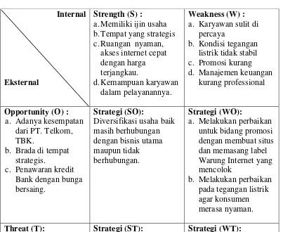 Tabel 3.1 Kombinasi Strategi Matrik SWOT Warung Internet A 